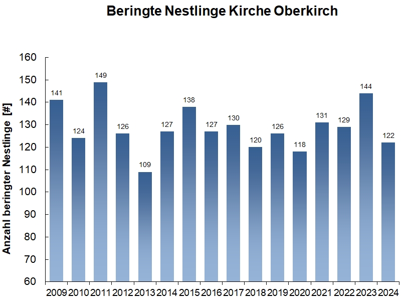 Anzahl Nestlinge 2022 Kirche Oberkirch